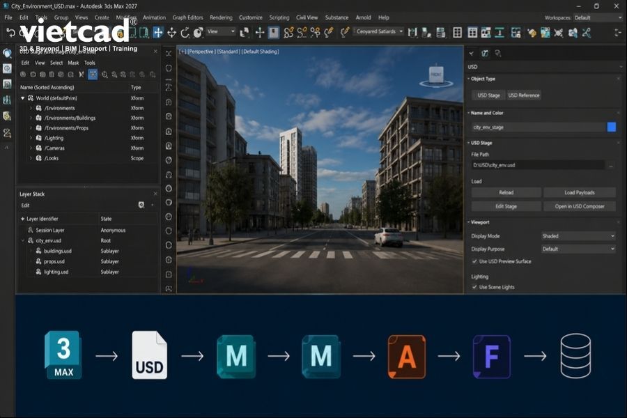 Giao diện USD for 3ds Max c&ugrave;ng sơ đồ pipeline t&iacute;ch hợp, minh họa khả năng tự động h&oacute;a v&agrave; trao đổi dữ liệu trong hệ sinh th&aacute;i Autodesk