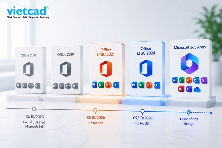 Thời hạn hỗ trợ kết nối Microsoft 365 của Office 2016, Office 2019, Office LTSC 2021, Office LTSC 2024 v&agrave; Microsoft 365 Apps