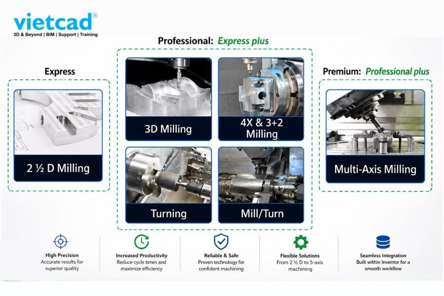 Inventor HSM cung cấp nhiều chiến lược gia c&ocirc;ng CNC như 2.5D Milling, 3D Milling, Turning, Mill Turn v&agrave; Multi Axis Machining ngay trong Autodesk Inventor