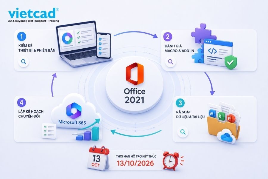 C&aacute;c bước doanh nghiệp cần chuẩn bị trước khi Office LTSC 2021 hết hỗ trợ, gồm kiểm k&ecirc; phi&ecirc;n bản, kiểm tra macro v&agrave; add-in, r&agrave; so&aacute;t dữ liệu v&agrave; lập kế hoạch chuyển đổi