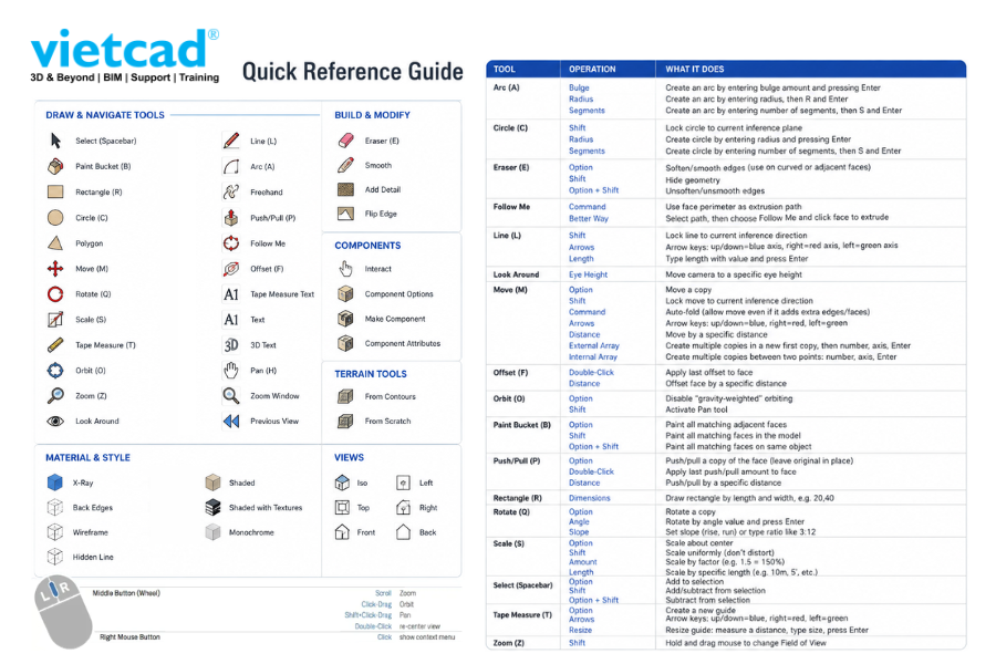 Quick Reference Guide tổng hợp c&aacute;c c&ocirc;ng cụ v&agrave; ph&iacute;m tắt trong SketchUp