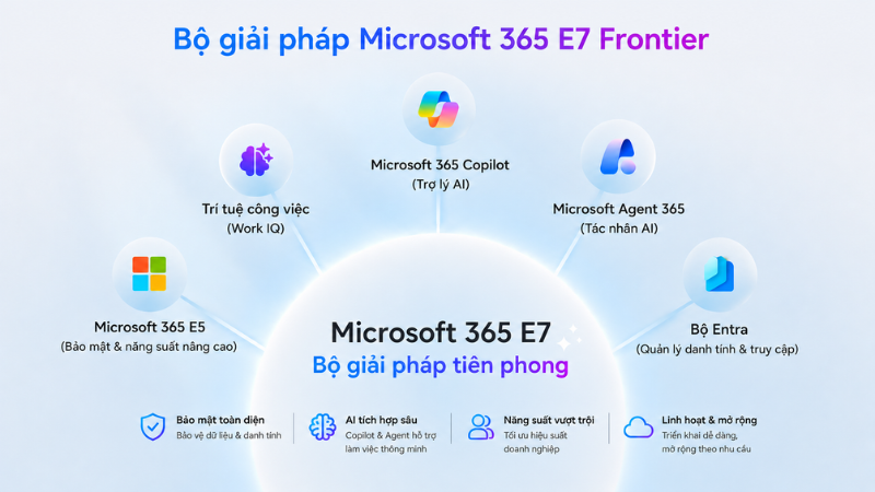 Phần mềm Microsoft 365 E7 tích hợp Copilot, Agent 365, Entra và Work IQ trong bộ giải pháp AI dành cho doanh nghiệp