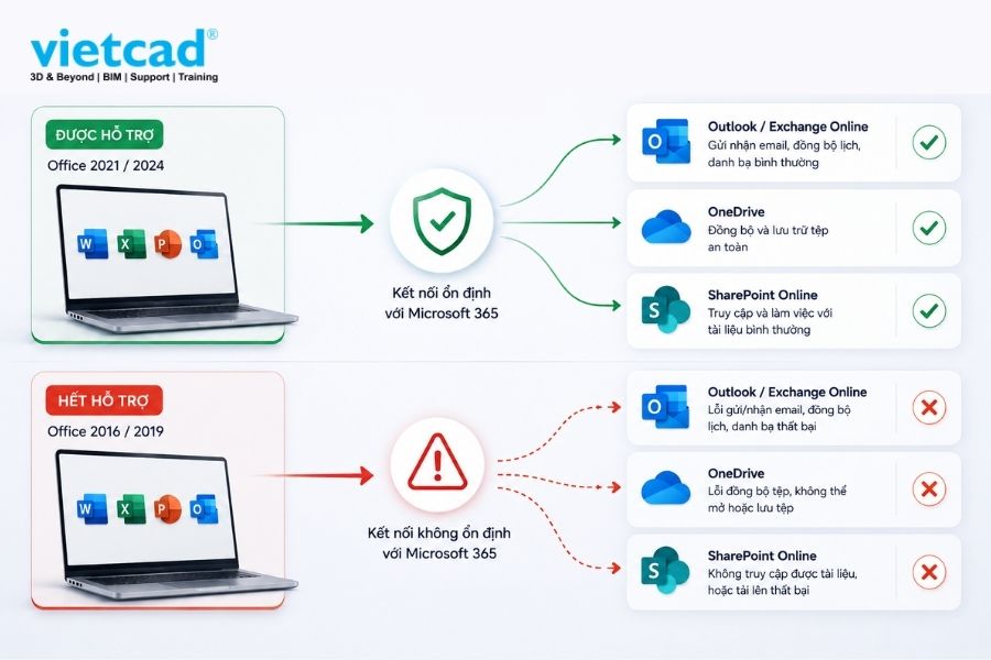 Sự kh&aacute;c biệt khi Office c&ograve;n v&agrave; hết hỗ trợ kết nối Microsoft 365, bao gồm ảnh hưởng đến Outlook, Exchange Online, OneDrive v&agrave; SharePoint Online
