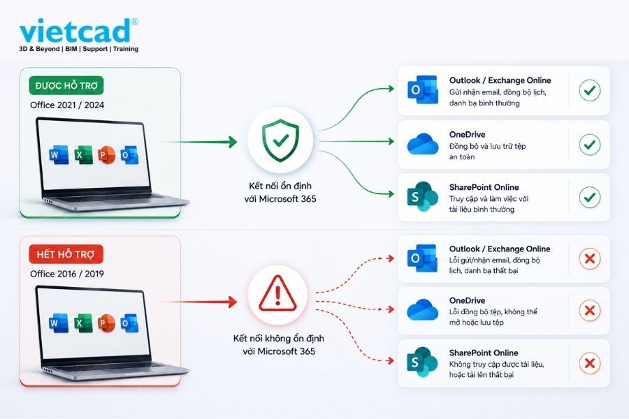 Sự kh&aacute;c biệt khi Office c&ograve;n v&agrave; hết hỗ trợ kết nối Microsoft 365, bao gồm ảnh hưởng đến Outlook, Exchange Online, OneDrive v&agrave; SharePoint Online